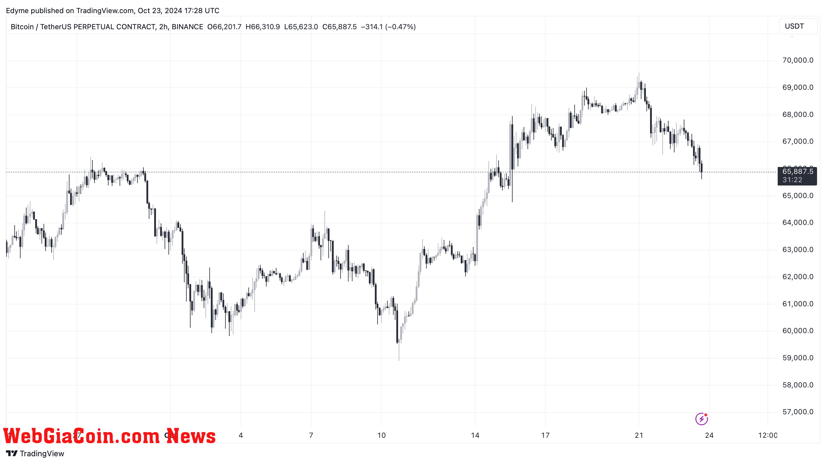 Bitcoin (BTC) price chart on TradingView