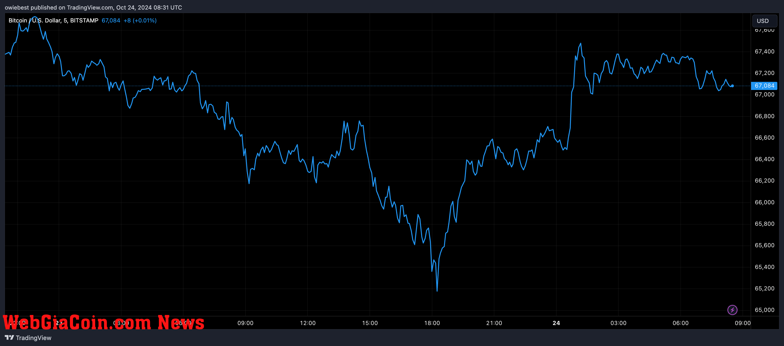 Bitcoin price chart from Tradingview.com