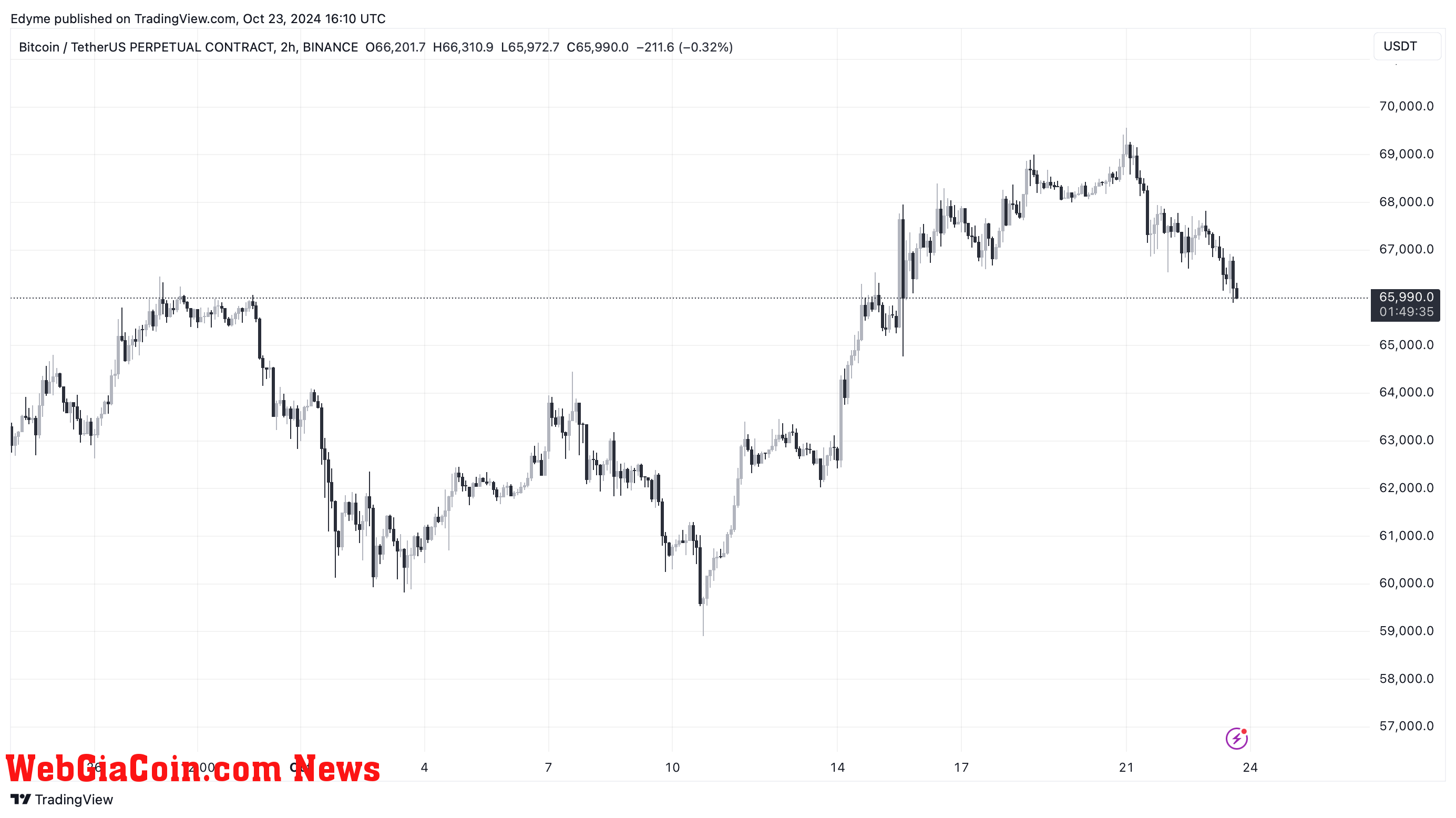 Bitcoin (BTC) price chart on TradingView