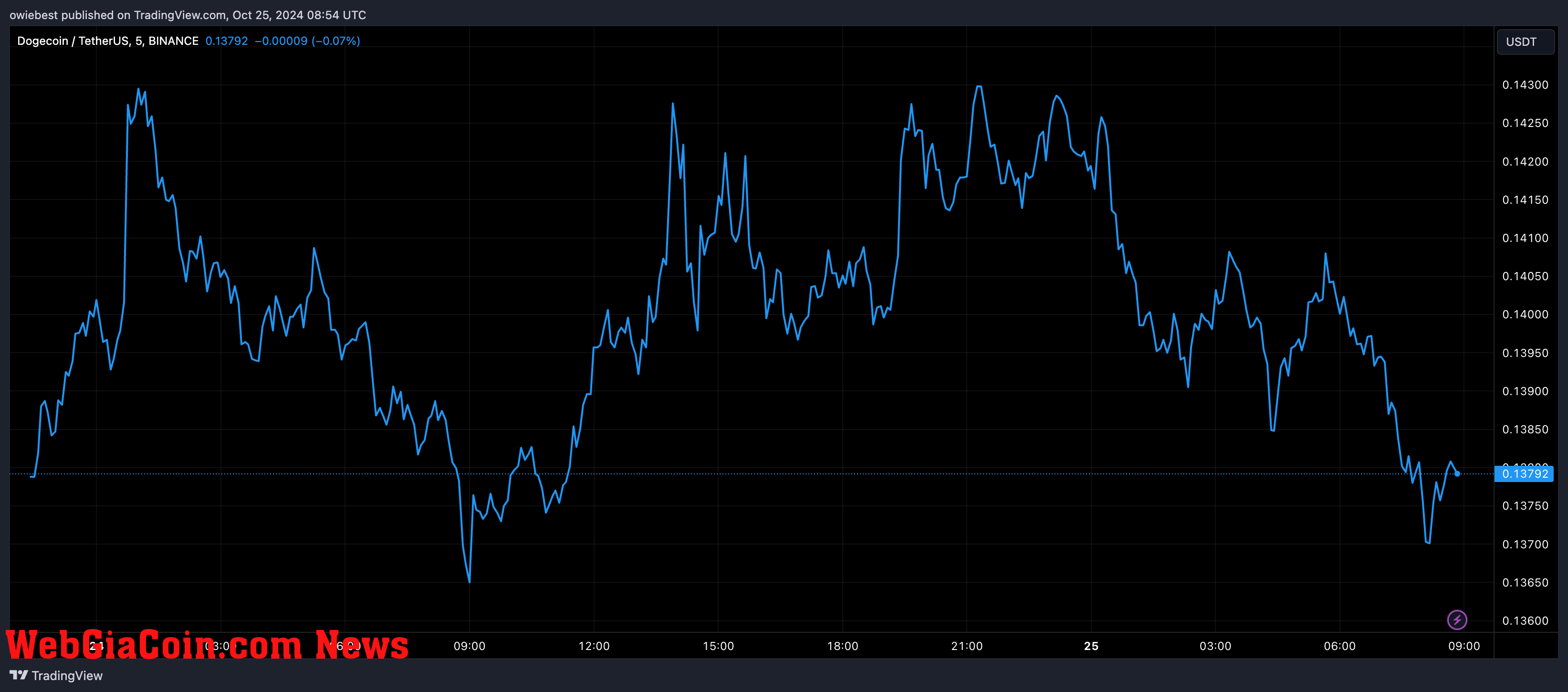 Dogecoin price chart from Tradingview.com