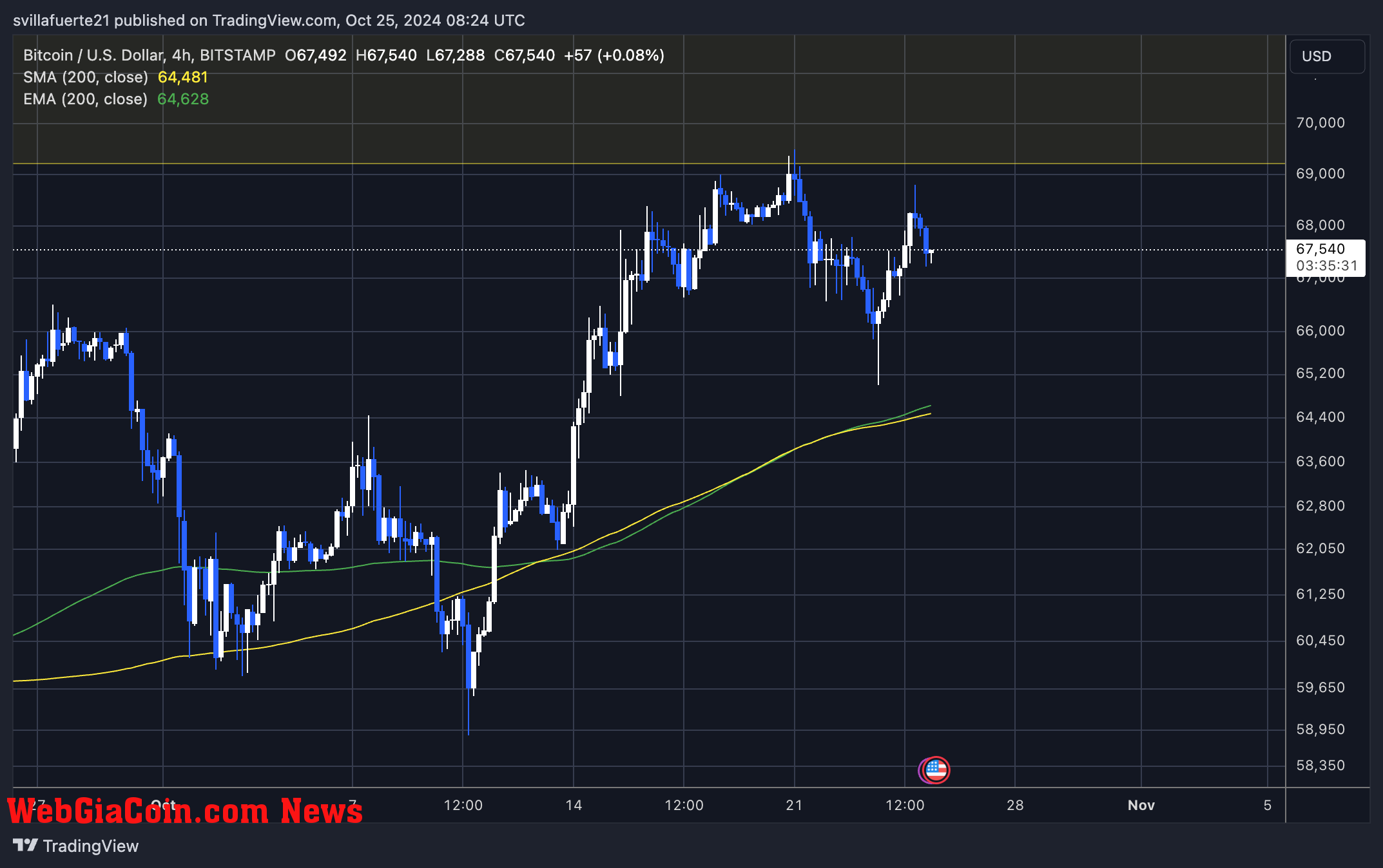 BTC ranging between $69,500 and $65,000 (4H) 