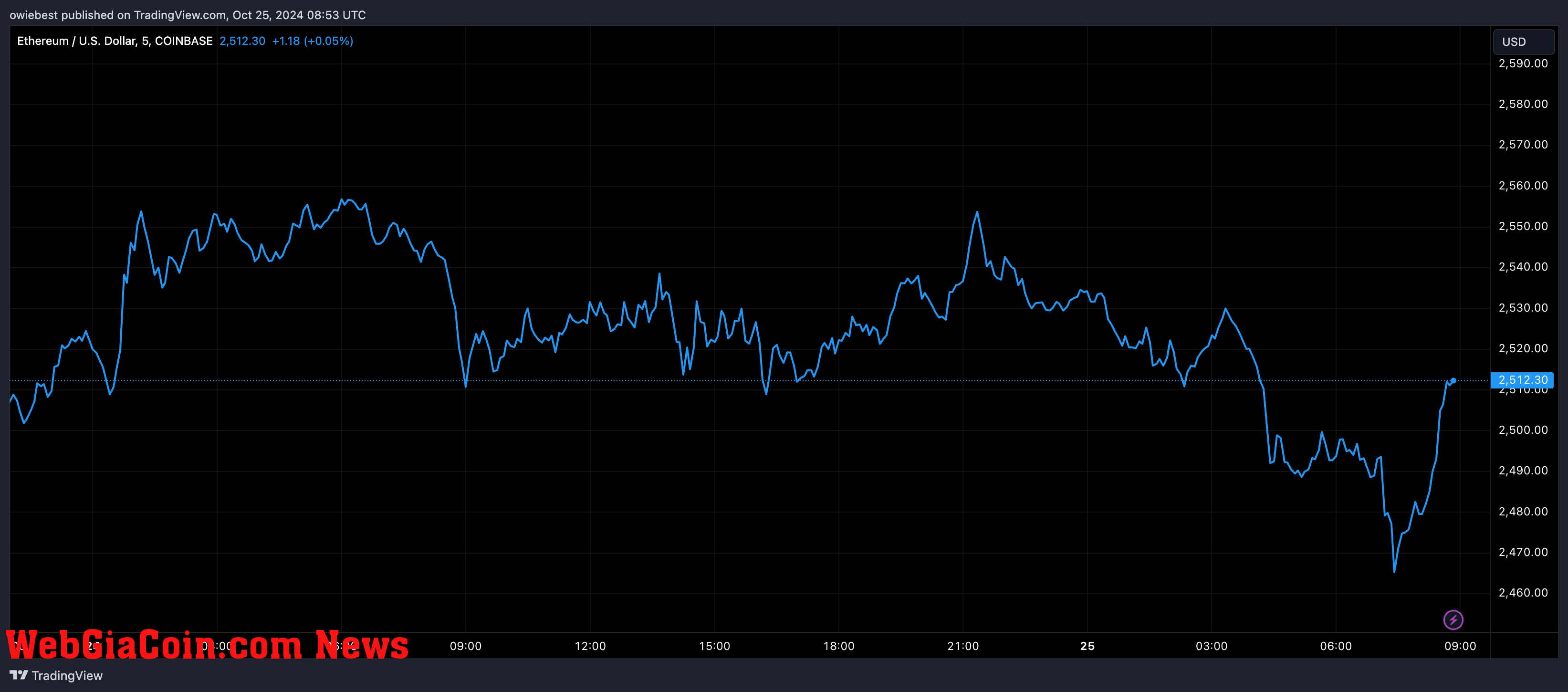 Ethereum price chart from Tradingview.com