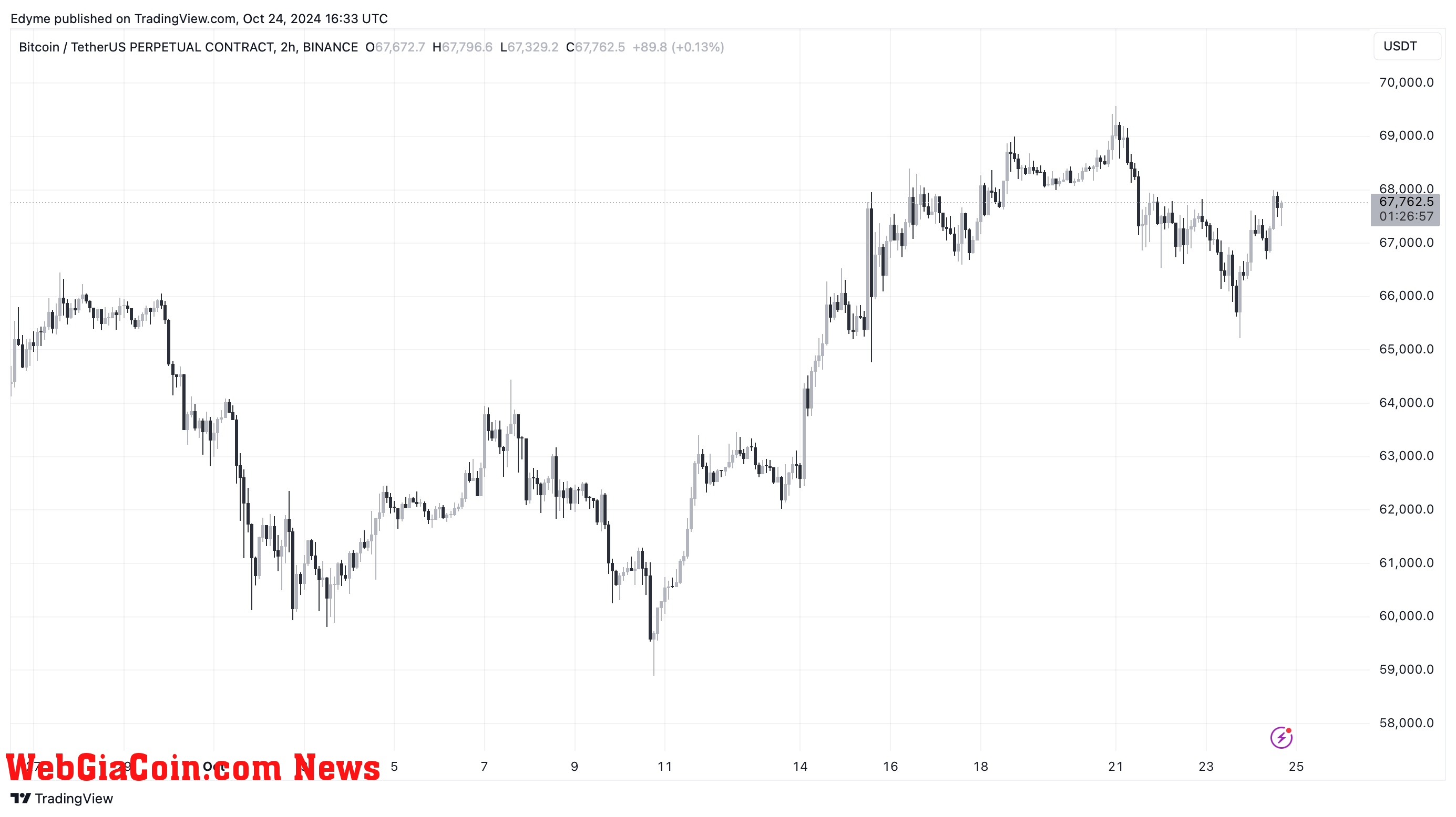 Bitcoin (BTC) price chart on TradingView