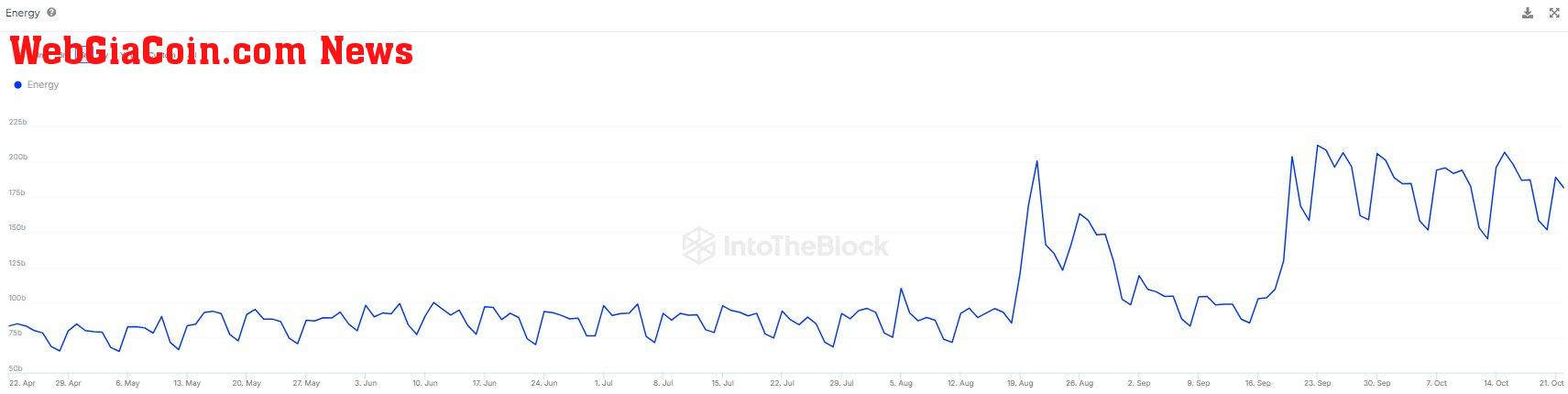 Tron energy doubles in 3 months | Source: @intotheblock via X