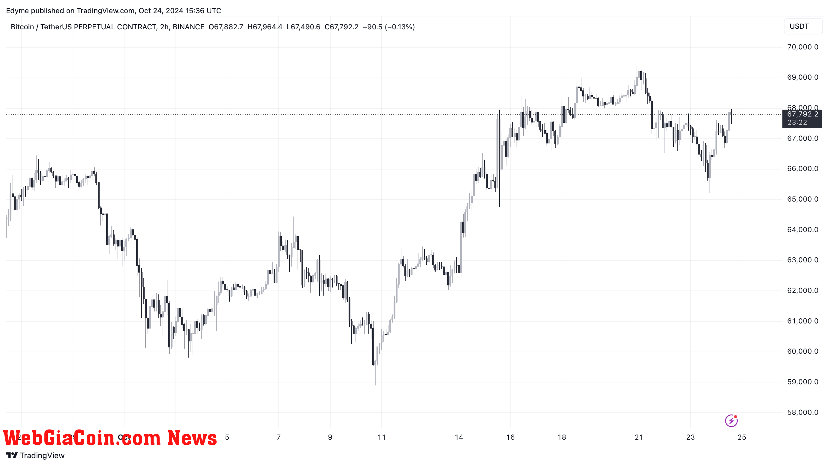 Bitcoin (BTC) price chart on TradingView