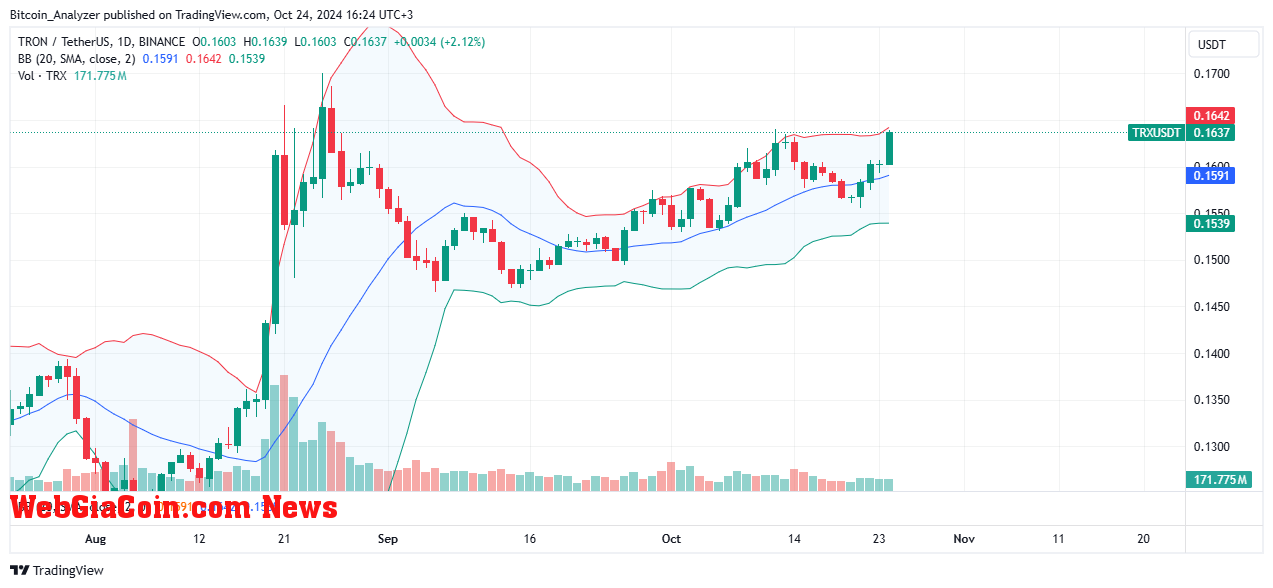 TRX price moving upward on the daily chart | Source: TRXUSDT on Binance, TradingView