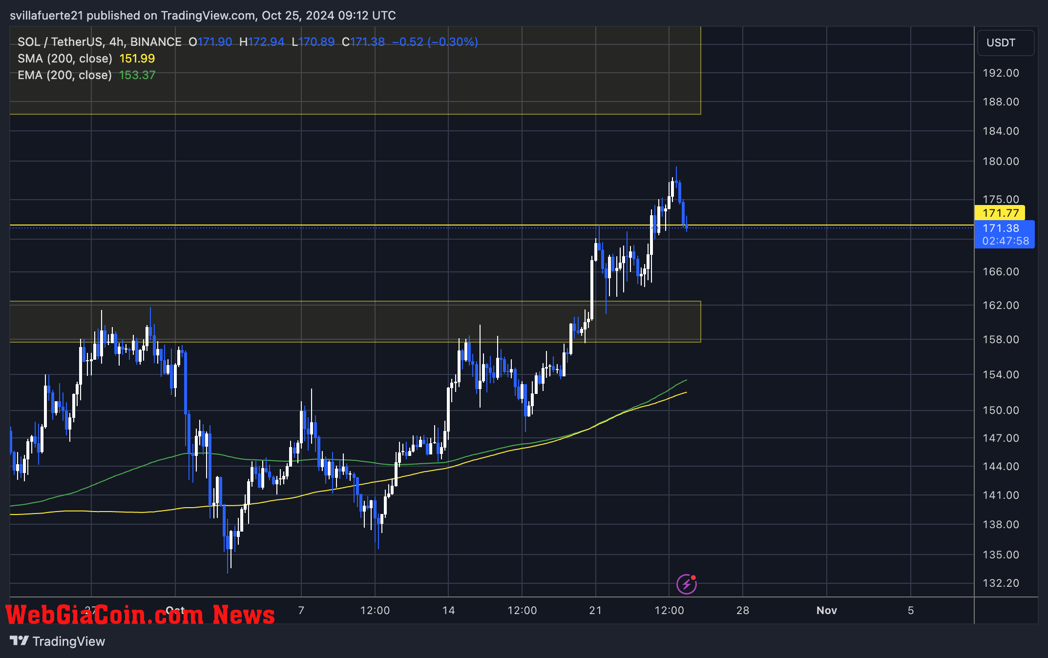 SOL holding strong above $171 