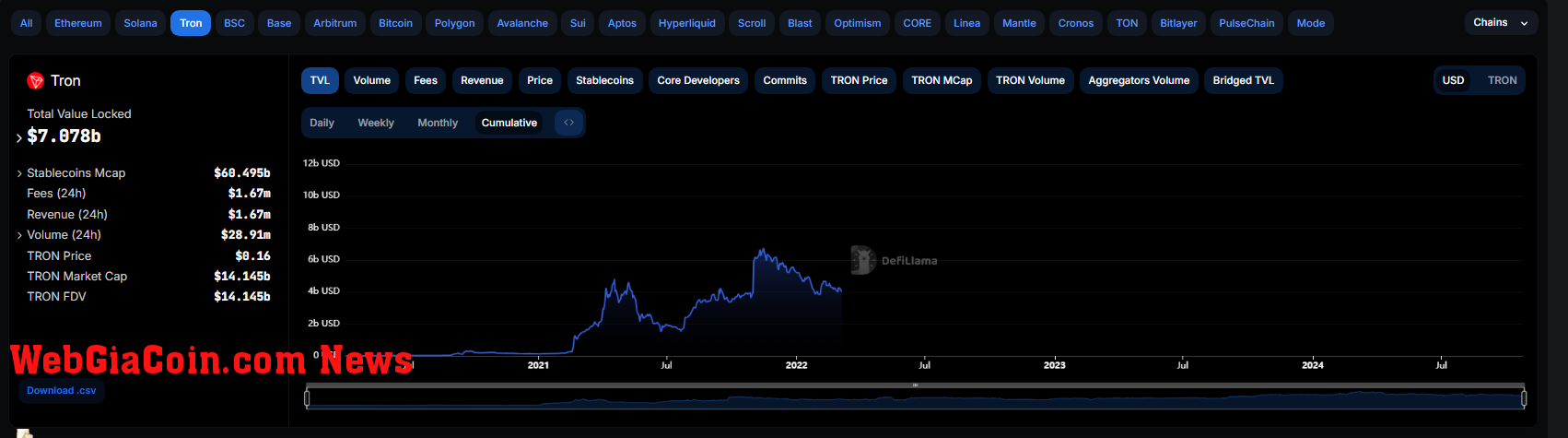 Tron TVL | Source: DeFiLlama