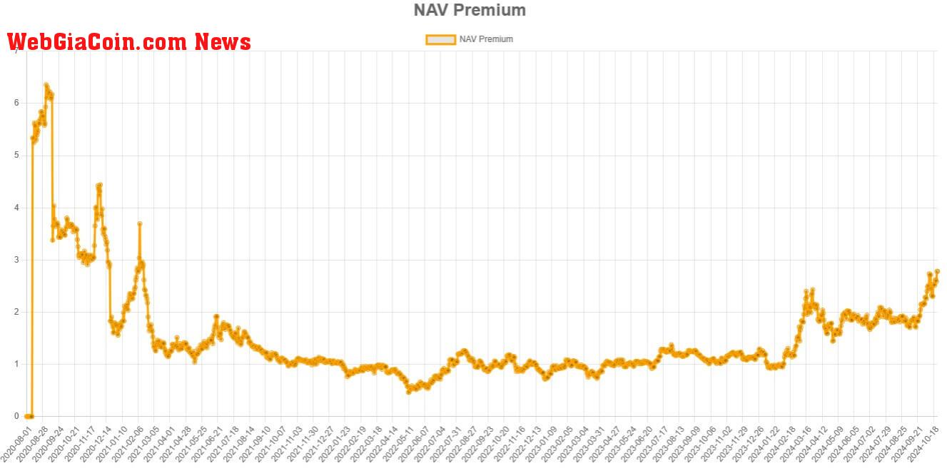 MSTR NAV Premium