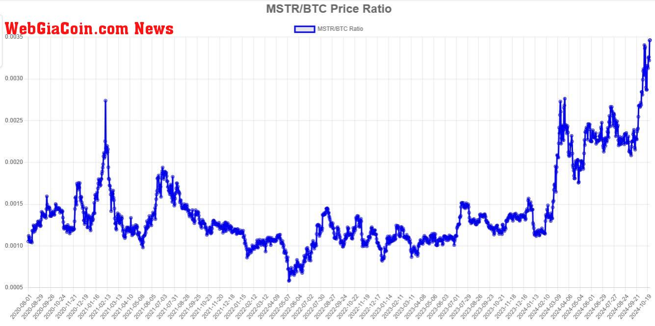 MSTR/BTC Ratio