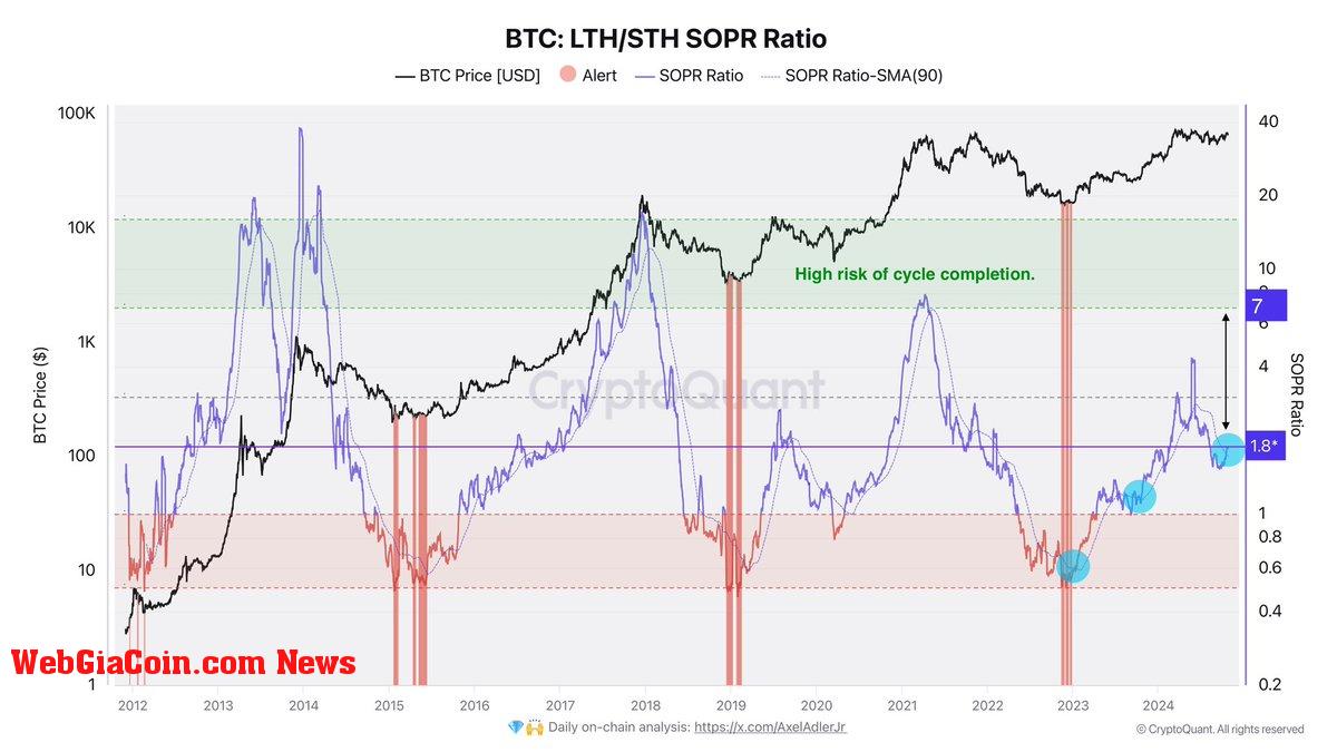 Bitcoin LTH/STH SOPR Ratio at 1.8. Risk of cycle culmination when it rises to 7 