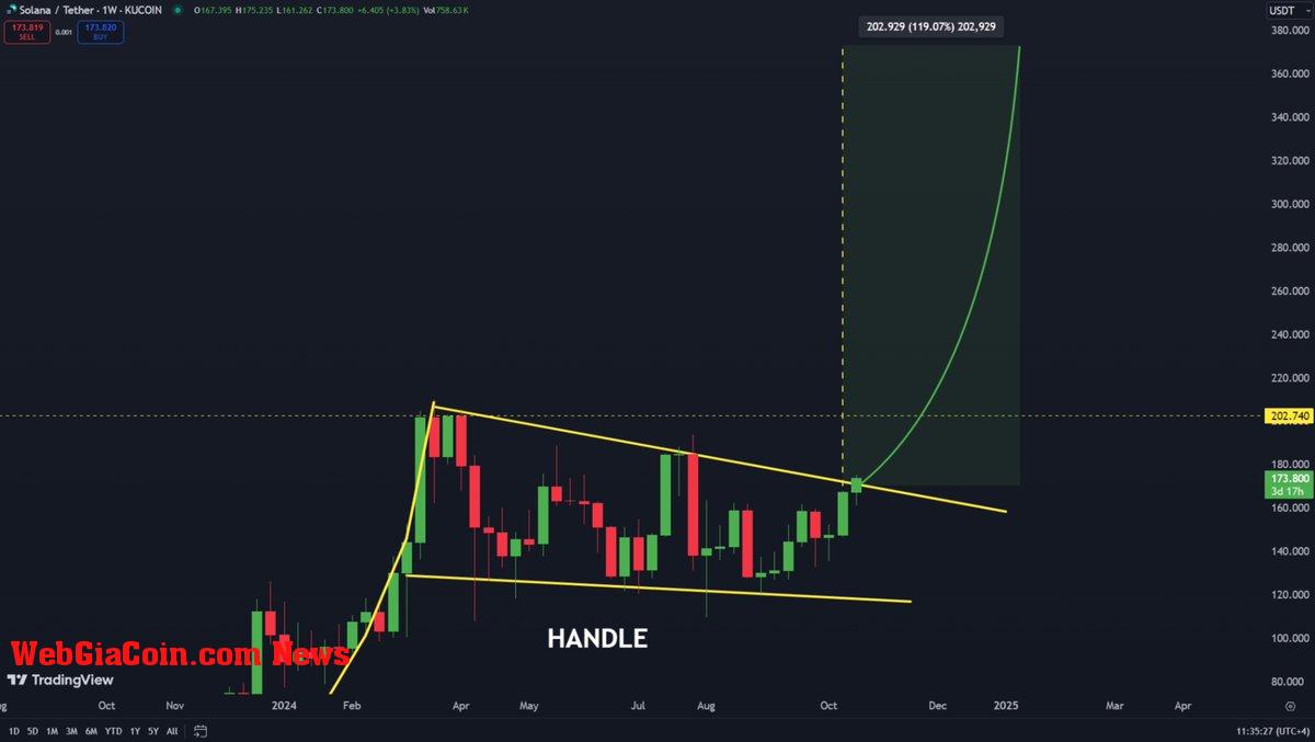 Solana breaking out of Cup & Handle pattern 