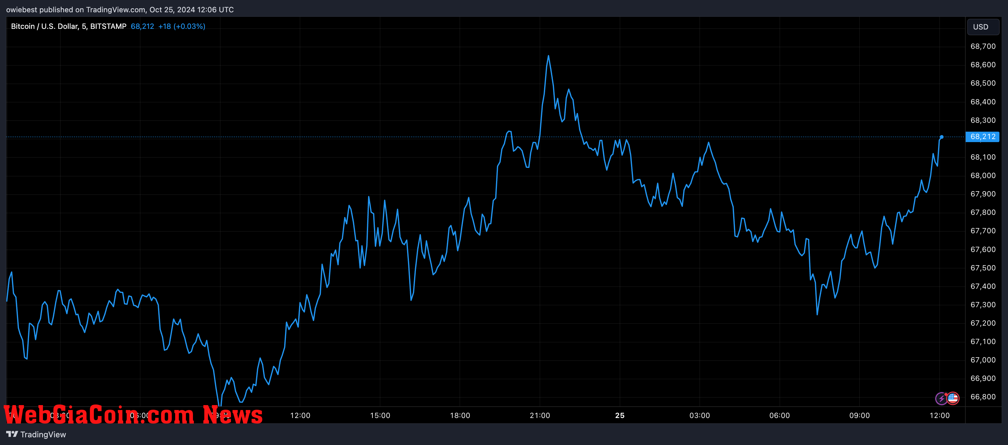 Bitcoin price chart from Tradingview.com