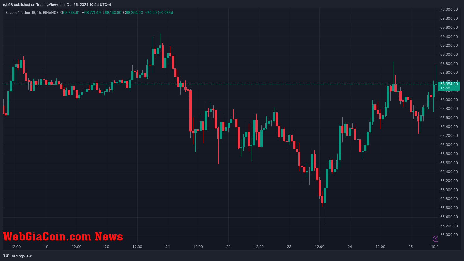 Bitcoin, BTC, BTCUSDT