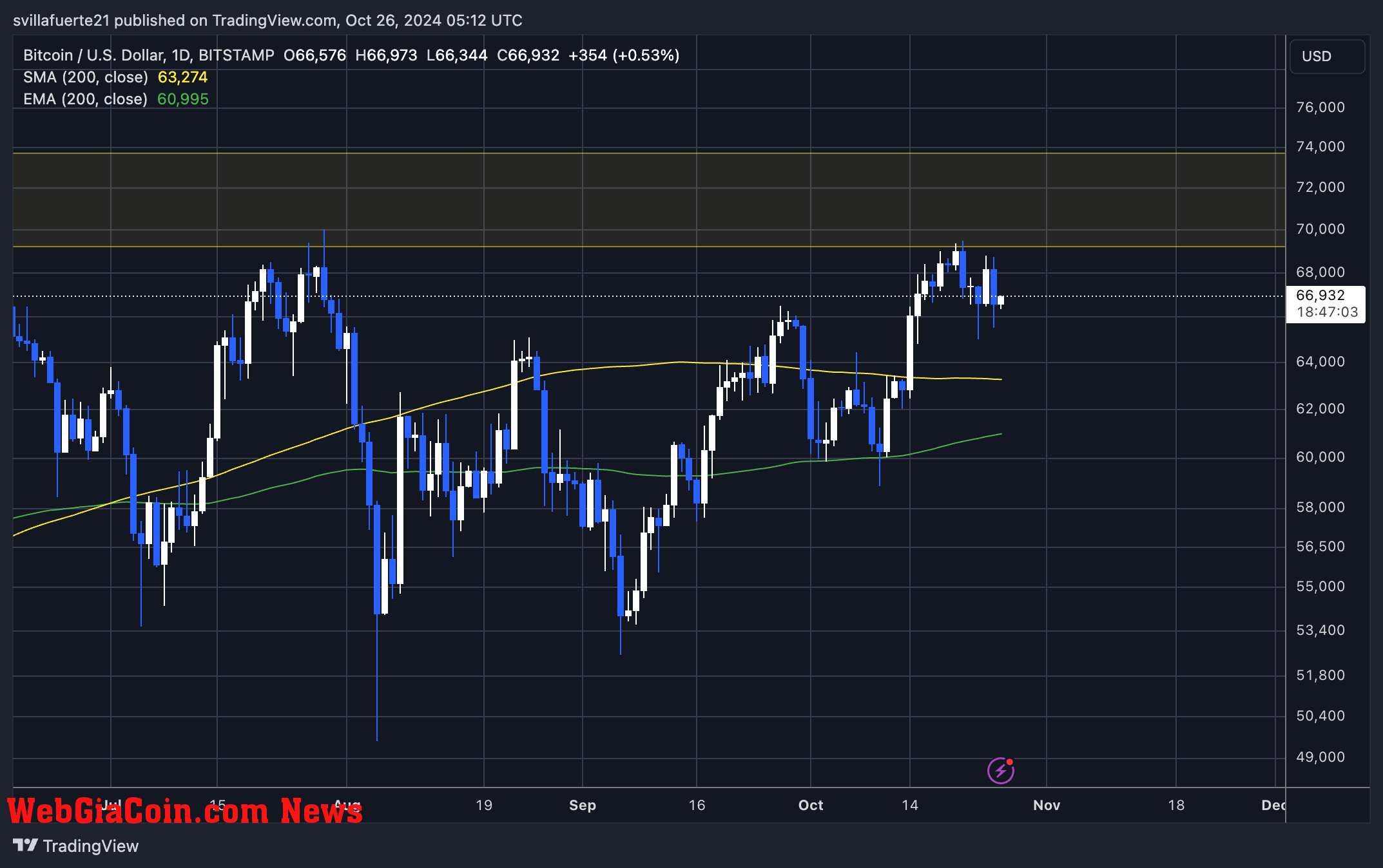 BTC holding strong above $65,000 