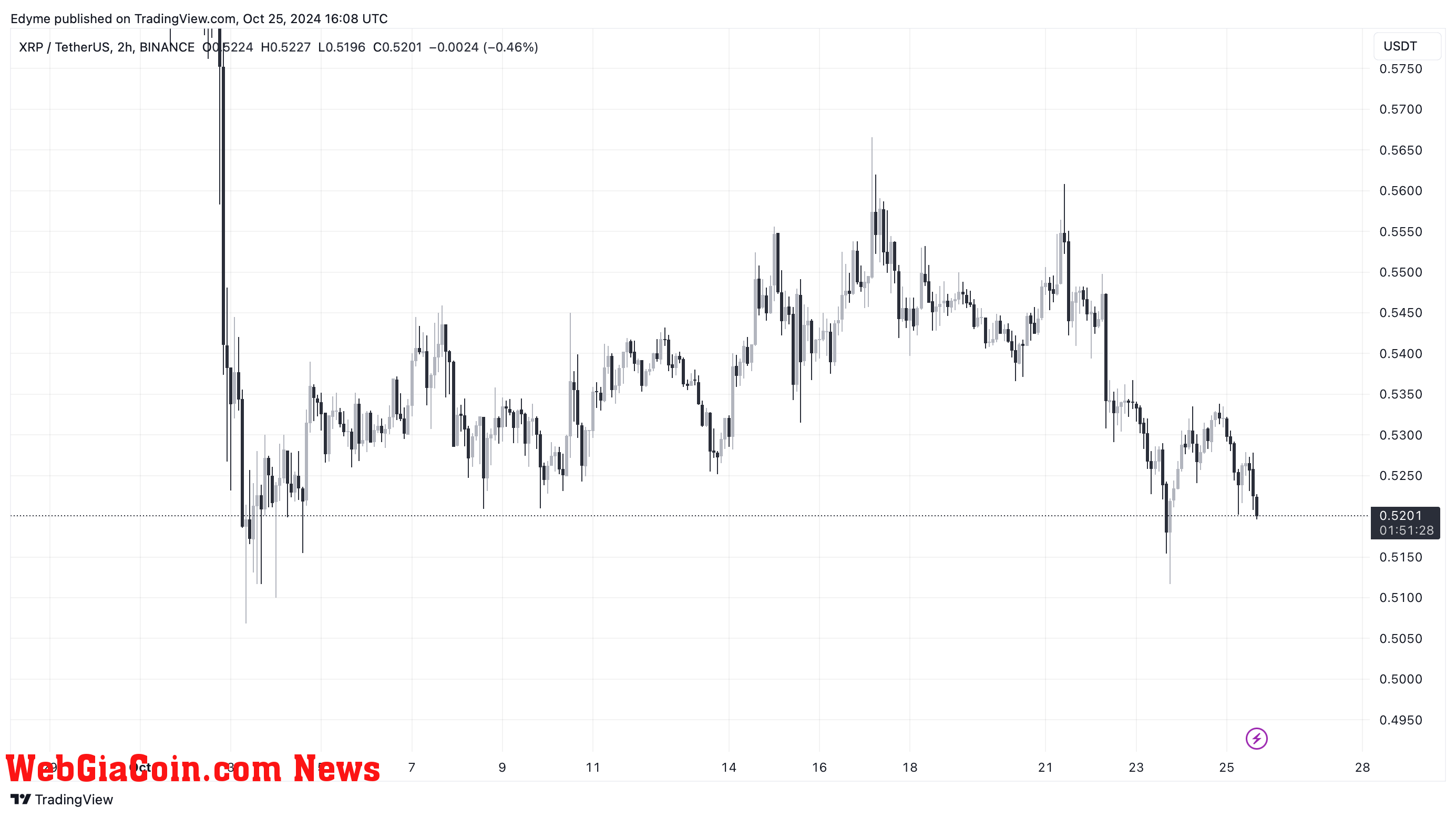 XRP price chart on TradingView