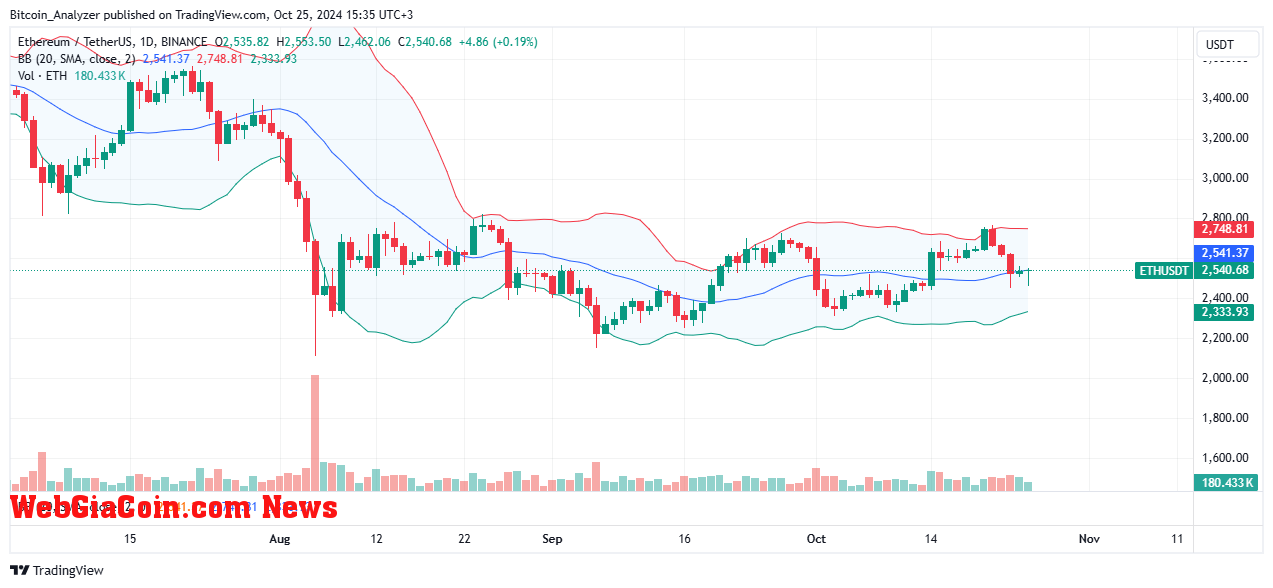 Ethereum price trending sideways on the daily chart | Source: ETHUSDT on Binance, TradingView