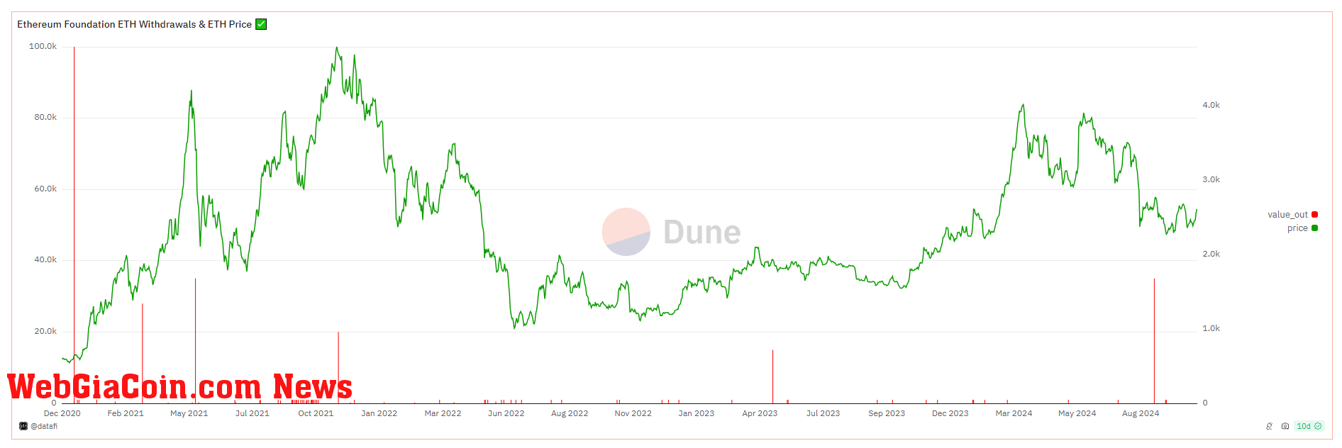 Ethereum Foundation withdrawals | Source: Dune Analytics