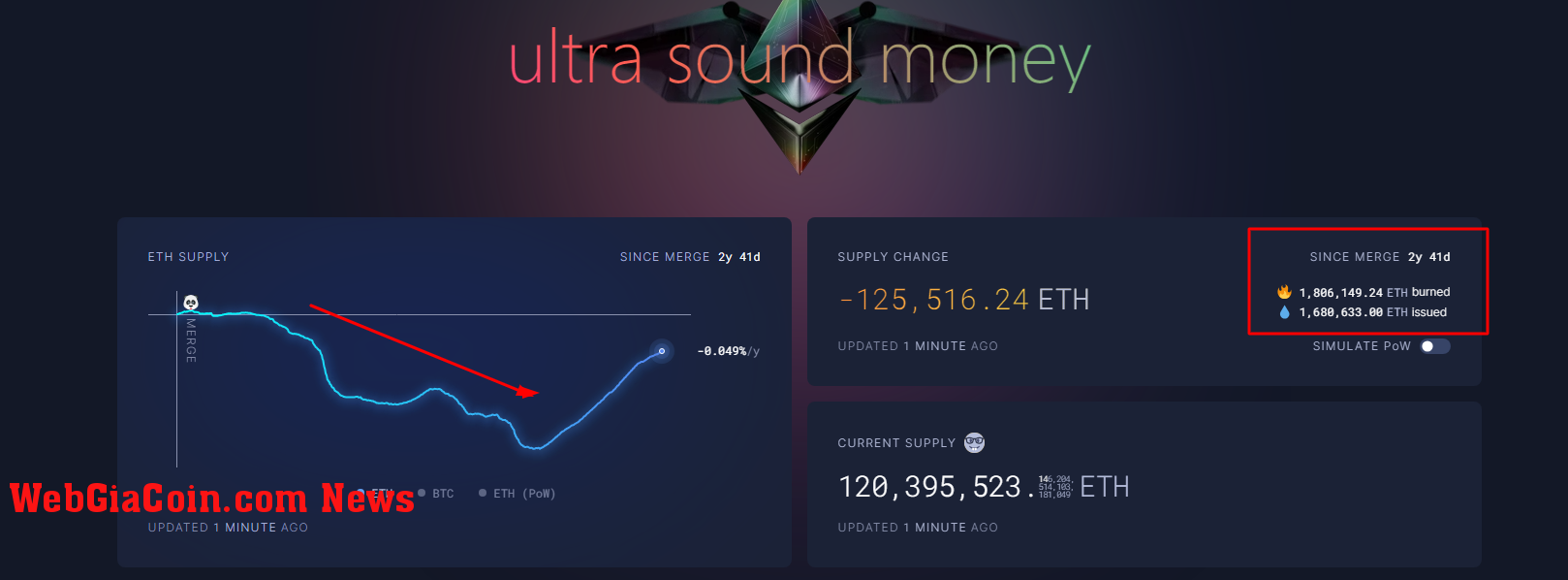 ETH deflationary | Source: UltraSound Money