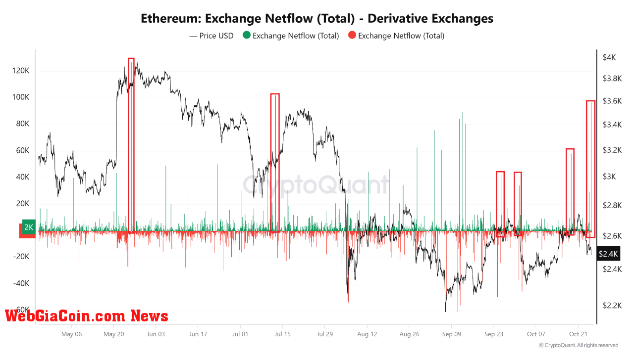 Bitcoin Exchange Netflow.