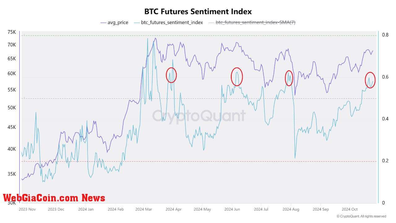 Bitcoin futures sentiment index. 