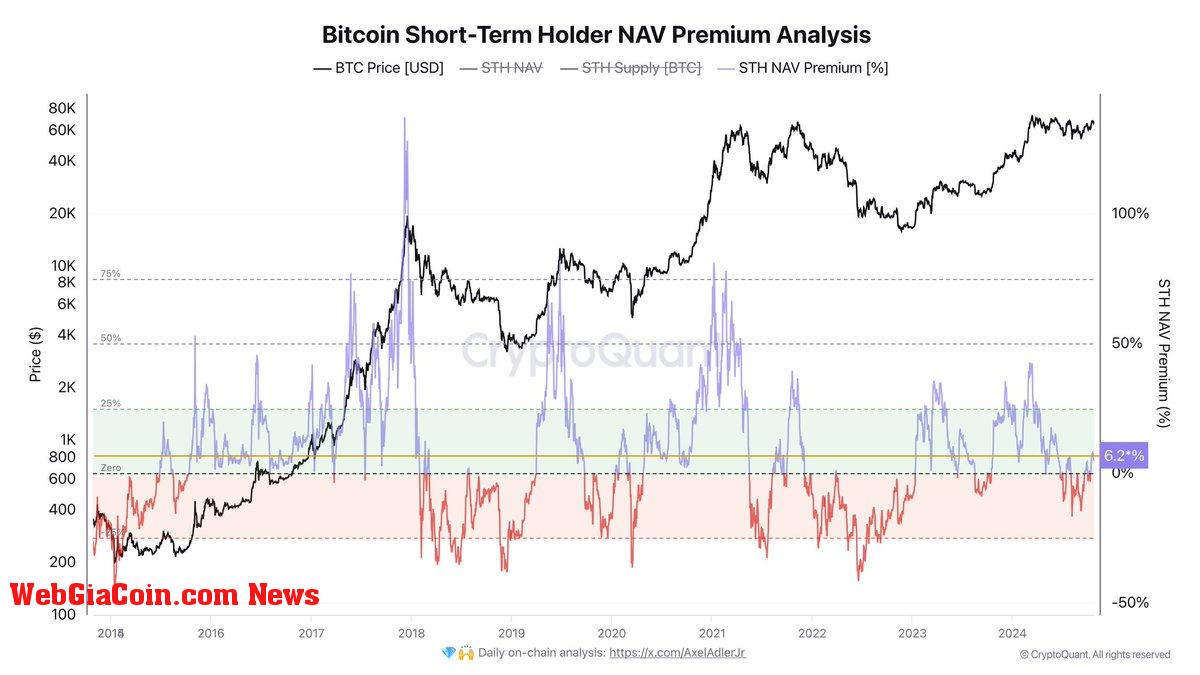 Bitcoin STH NAV preimum at 6.2% 