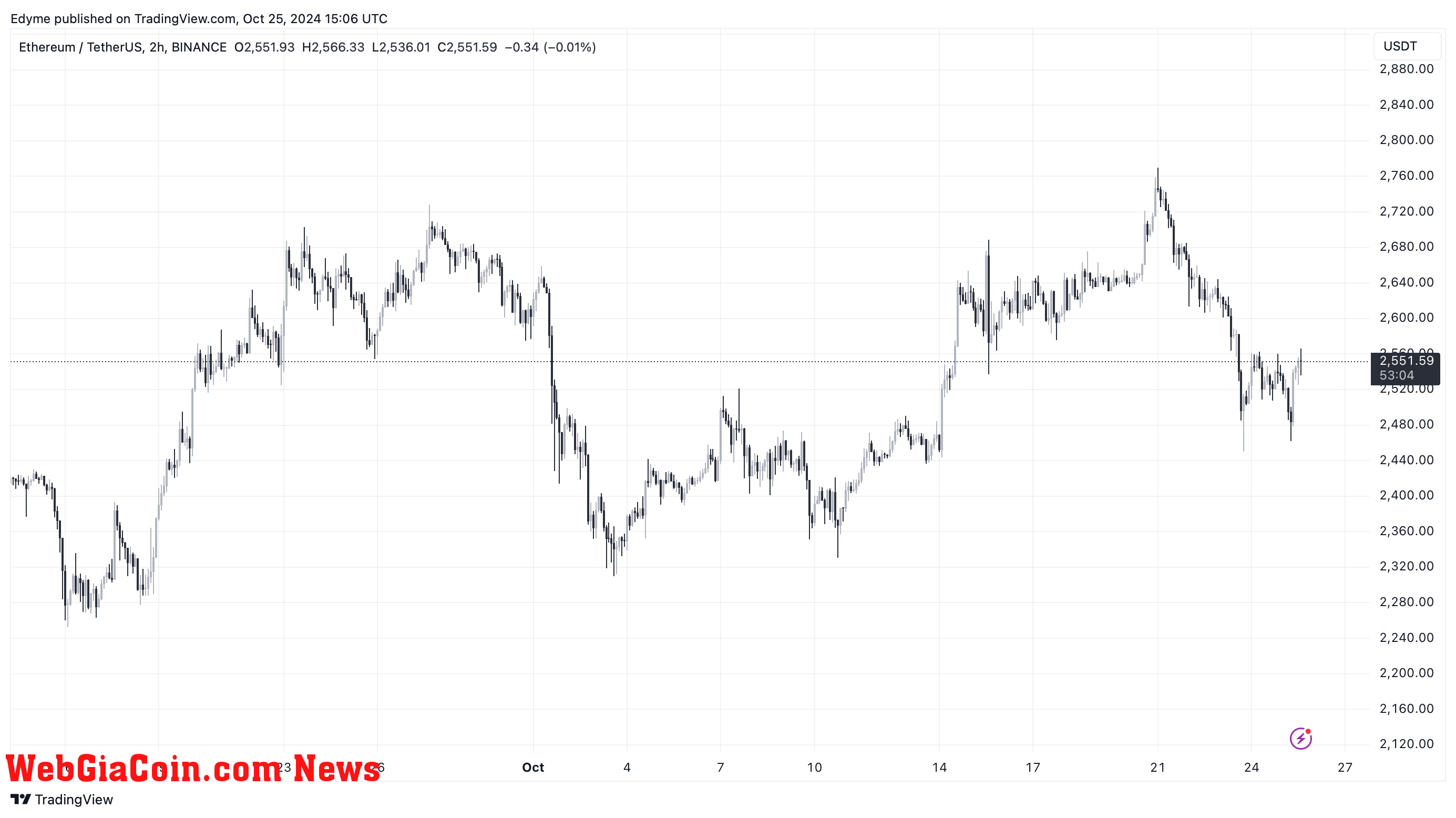 Ethereum price chart on TradingView