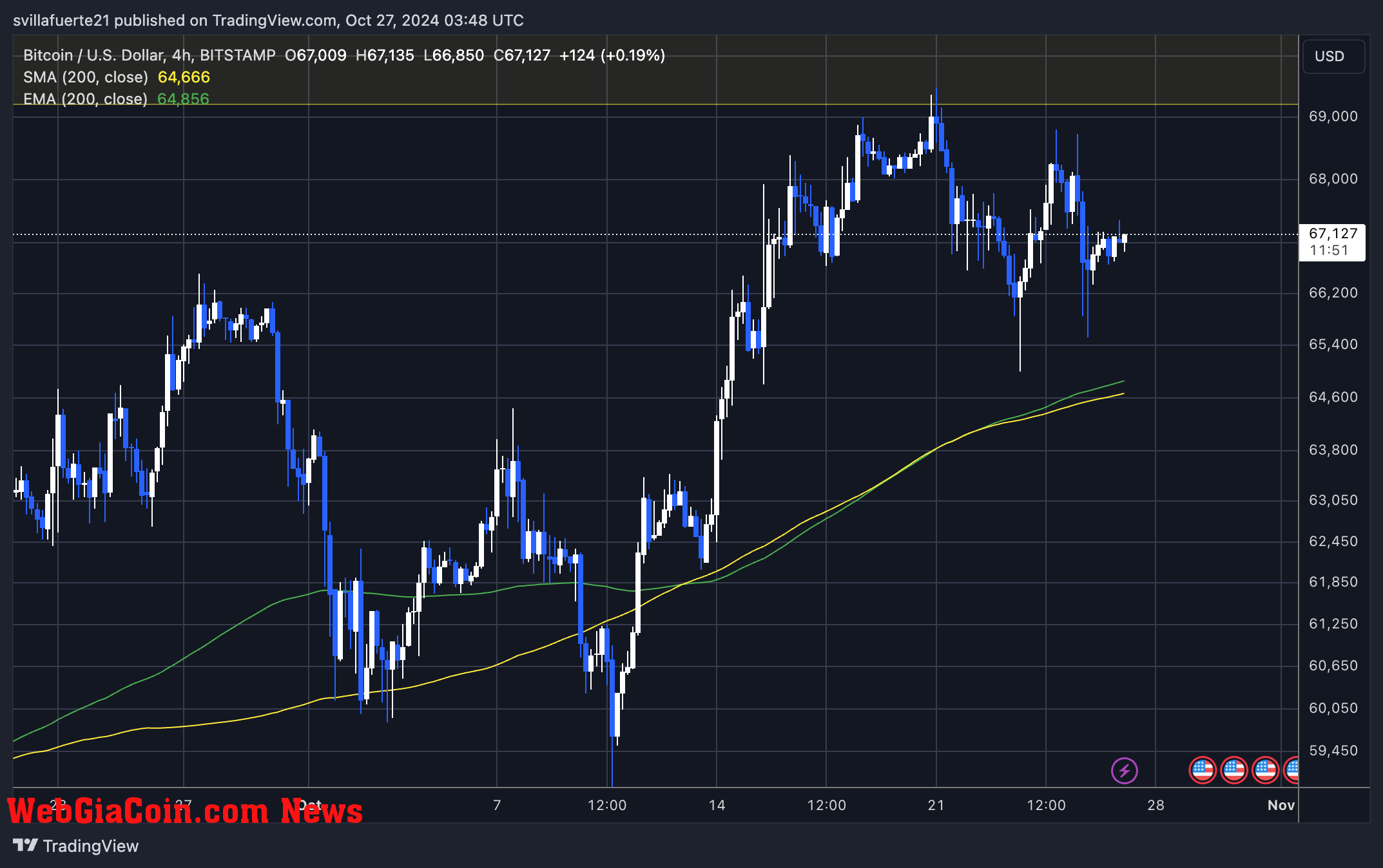 BTC holding above $65K 