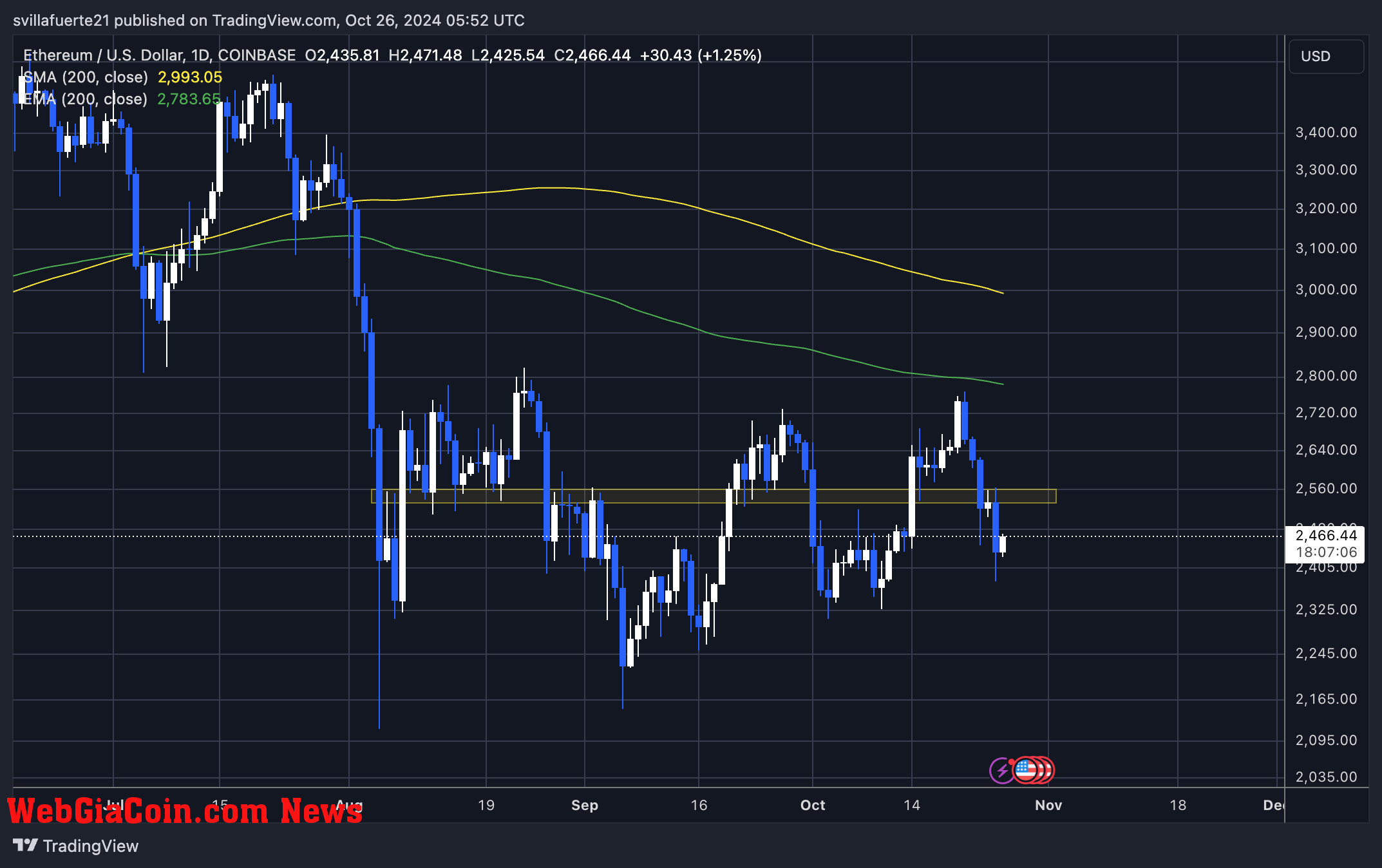 ETH 13% retrace from local highs 