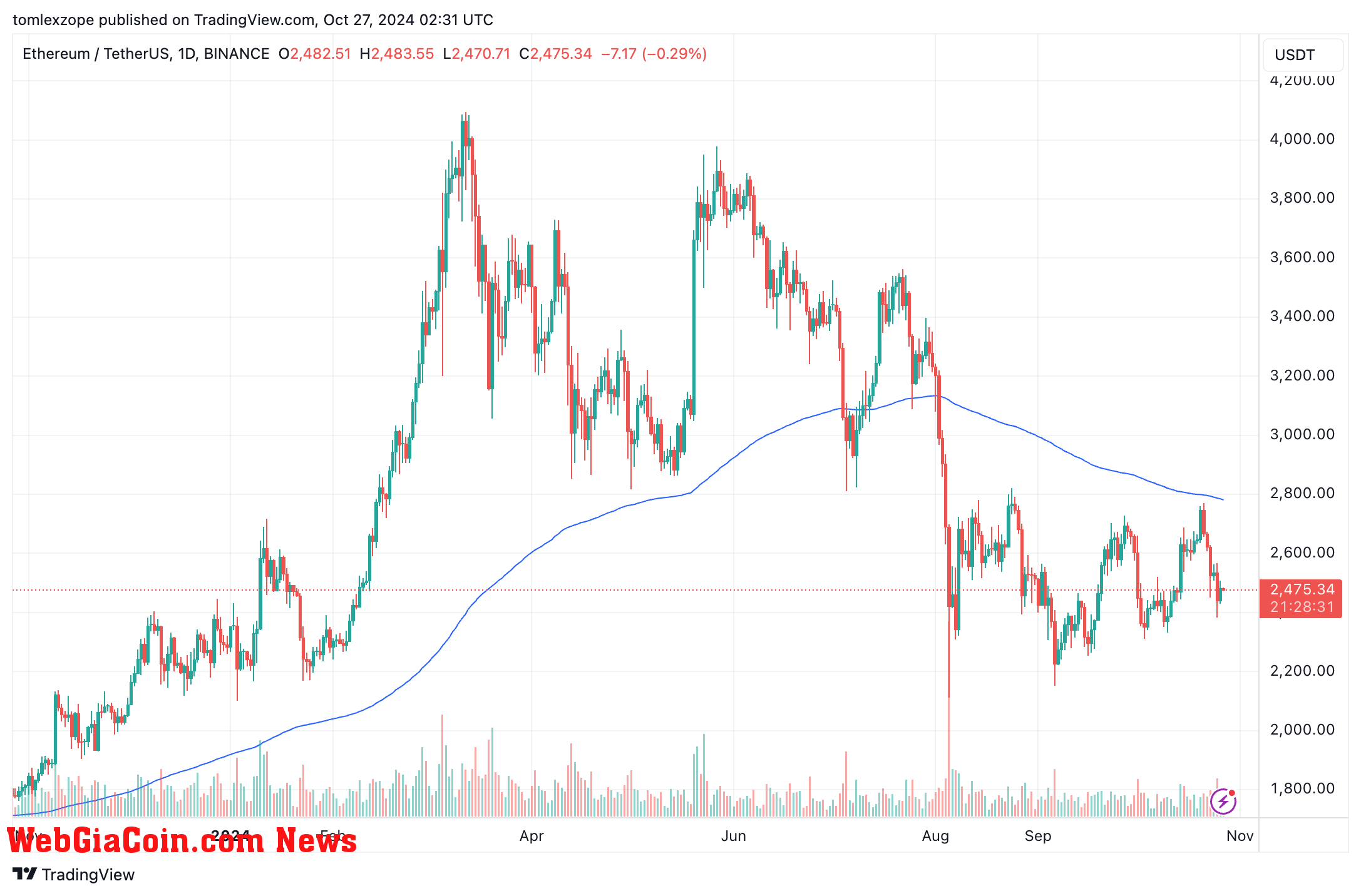 Ethereum price