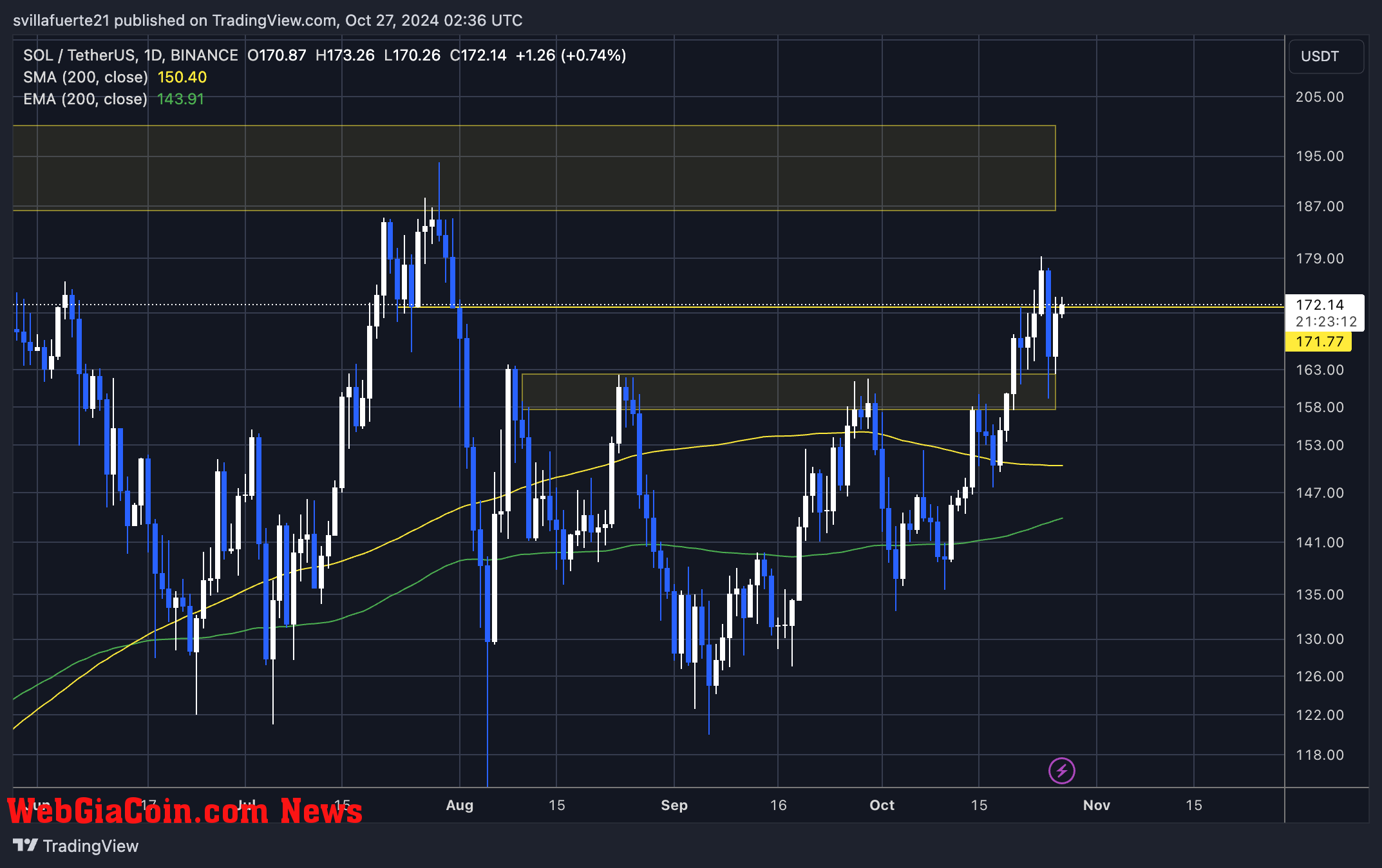 SOL holding above the key $171 mark 