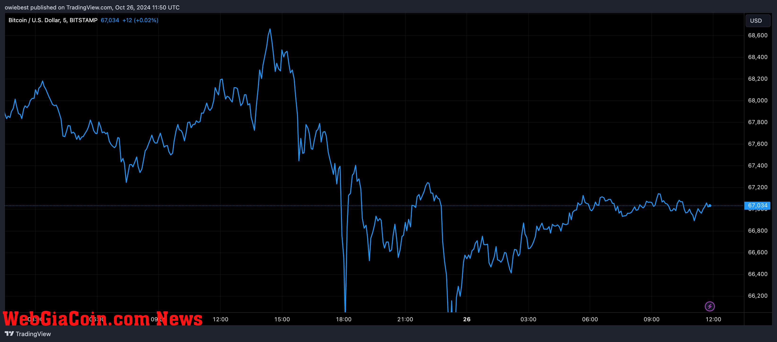 Bitcoin price chart from Tradingview.com