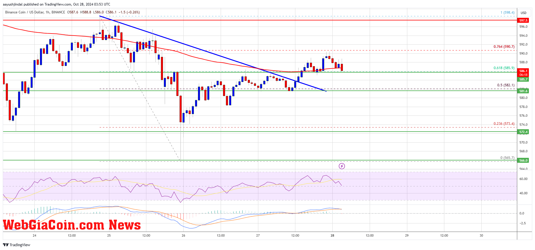 BNB Price