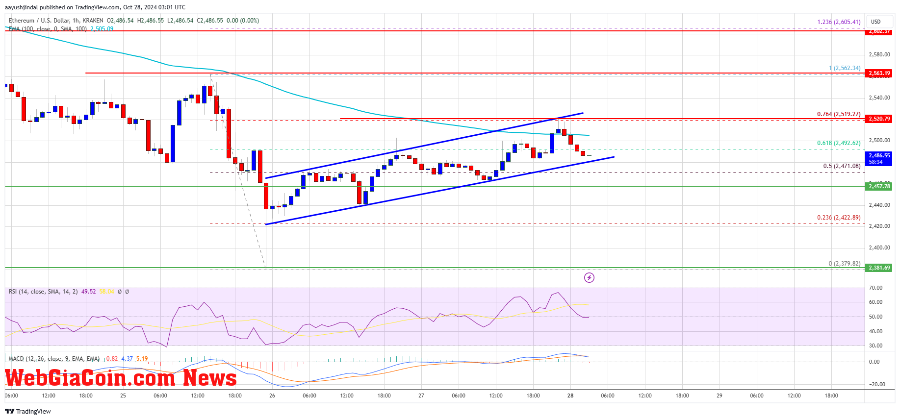 Ethereum Price