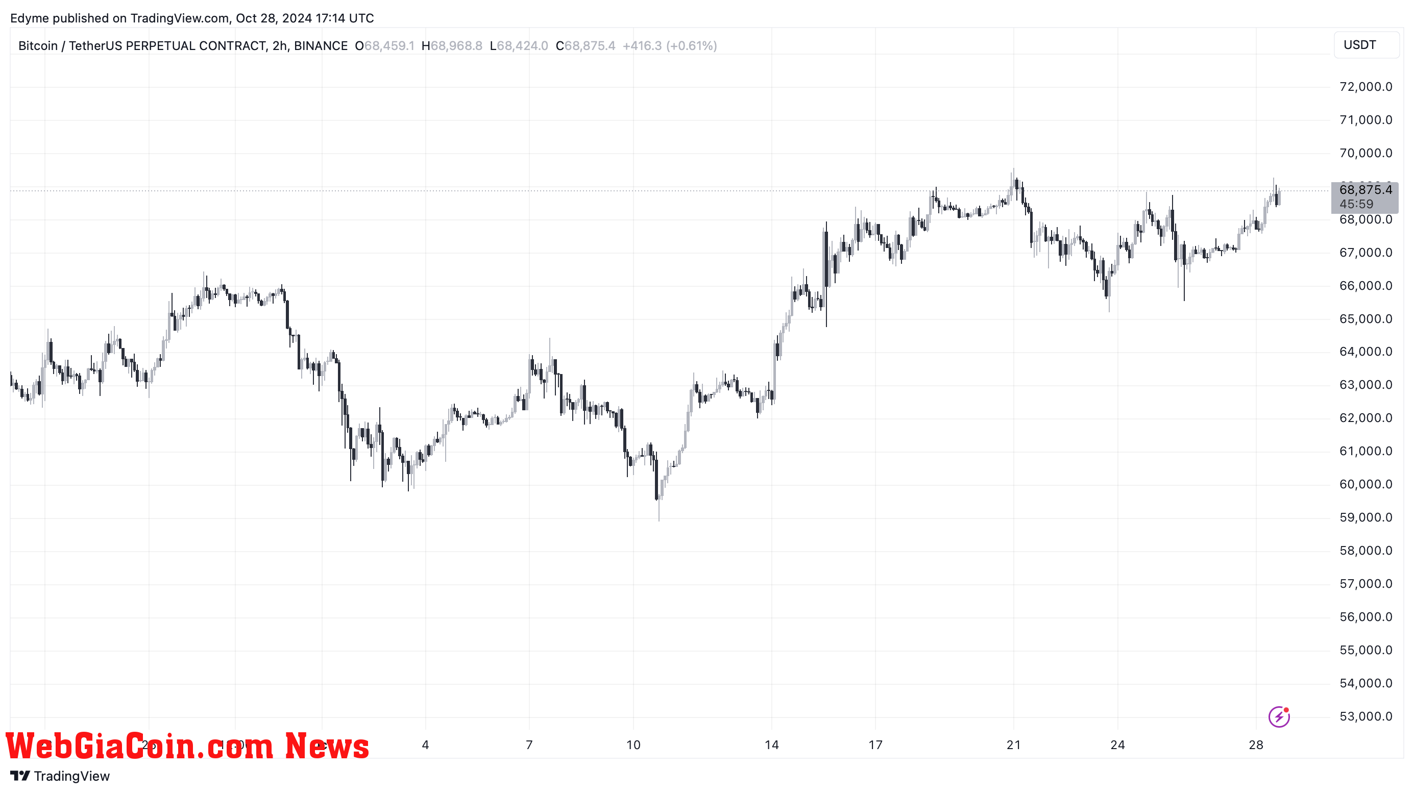 Bitcoin (BTC) price chart on TradingView