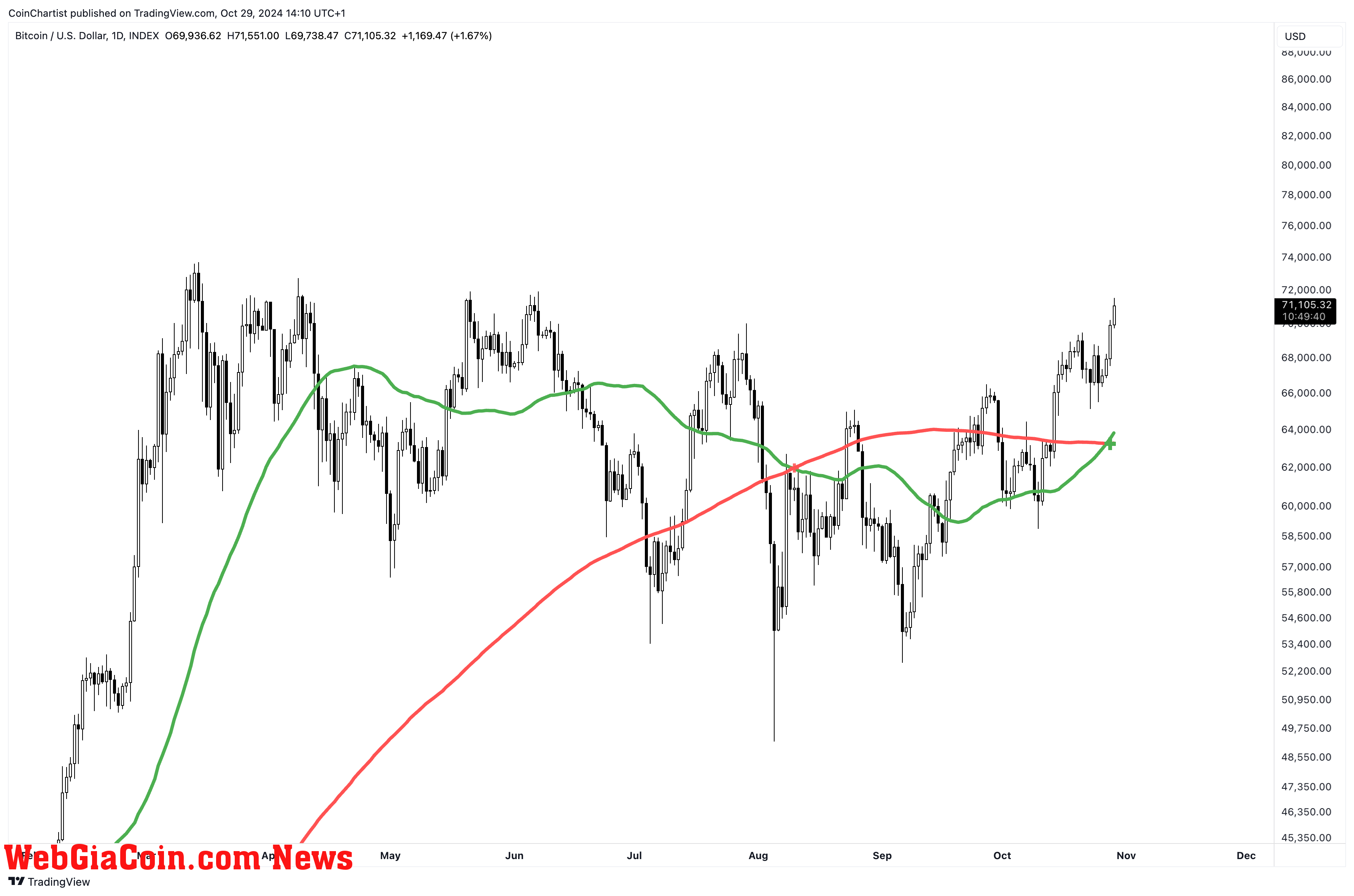 BTCUSD_2024-10-29_09-10-20