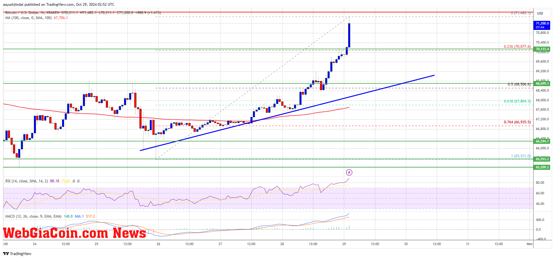 Bitcoin Price