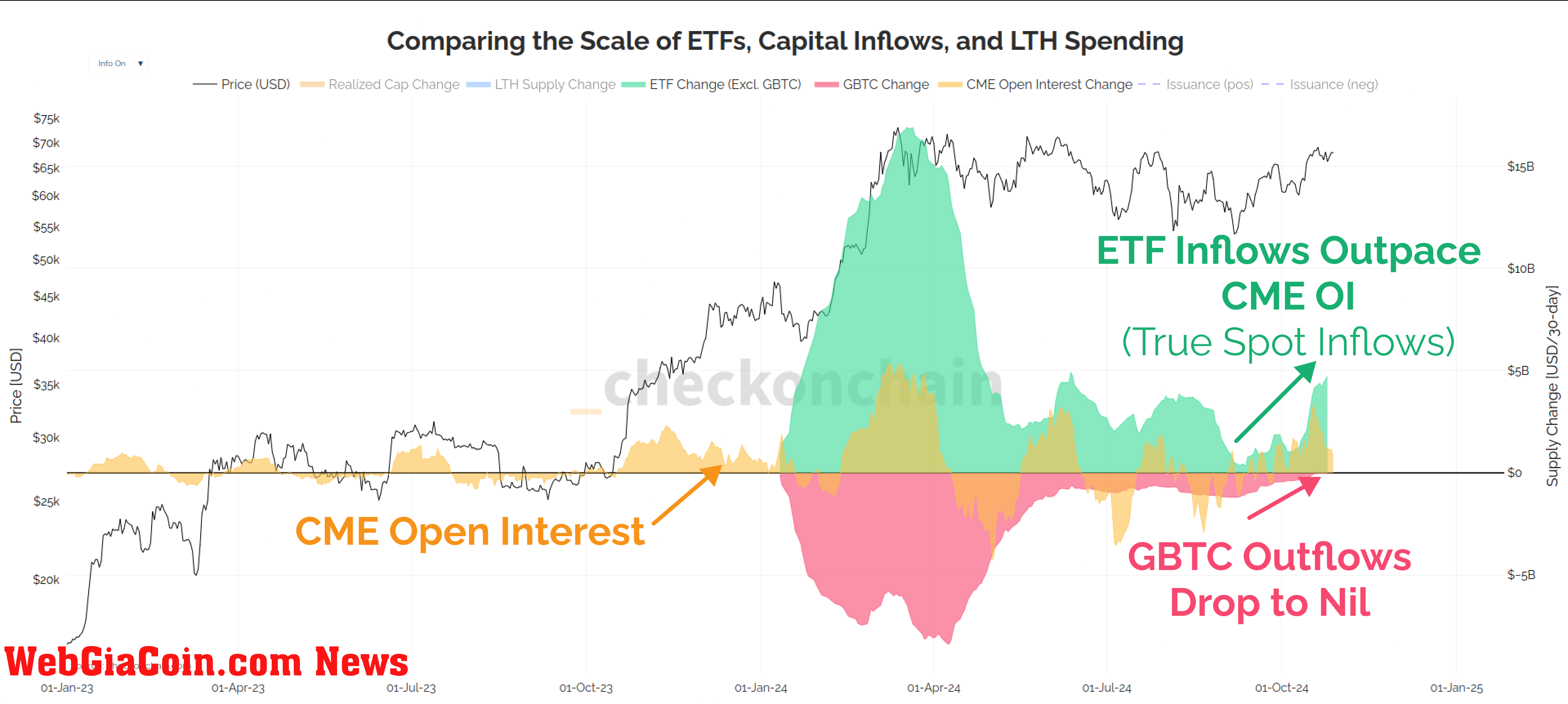 Bitcoin carry trade