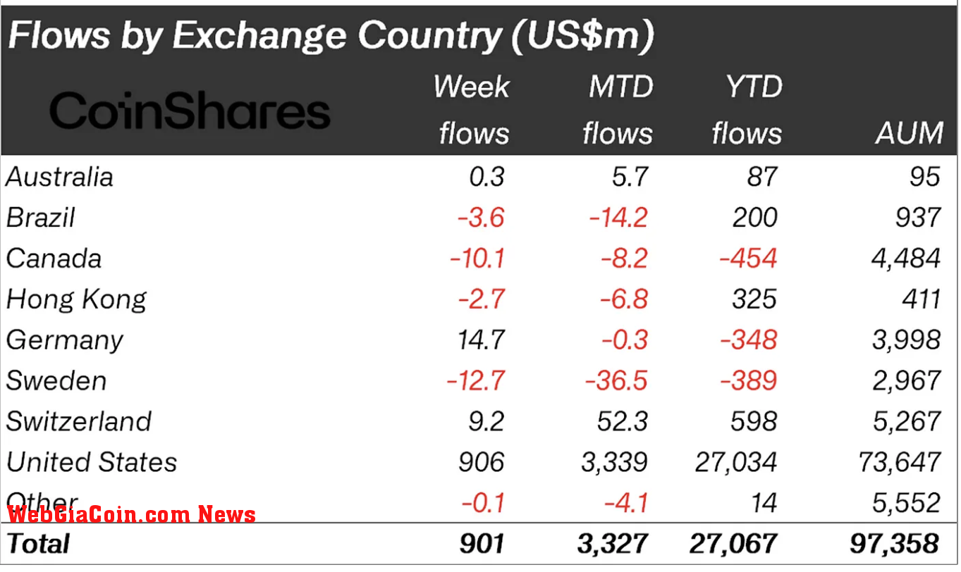 Crypto asset flows by region