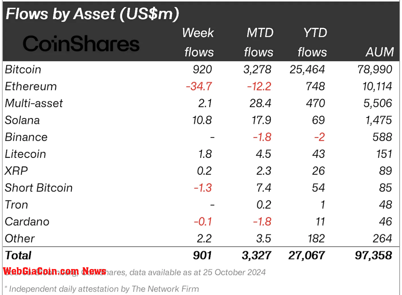 Crypto asset flows 