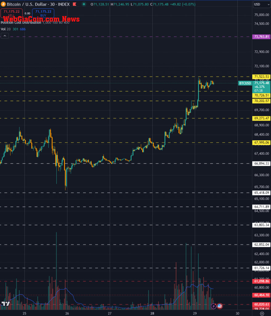 Bitcoin price channels