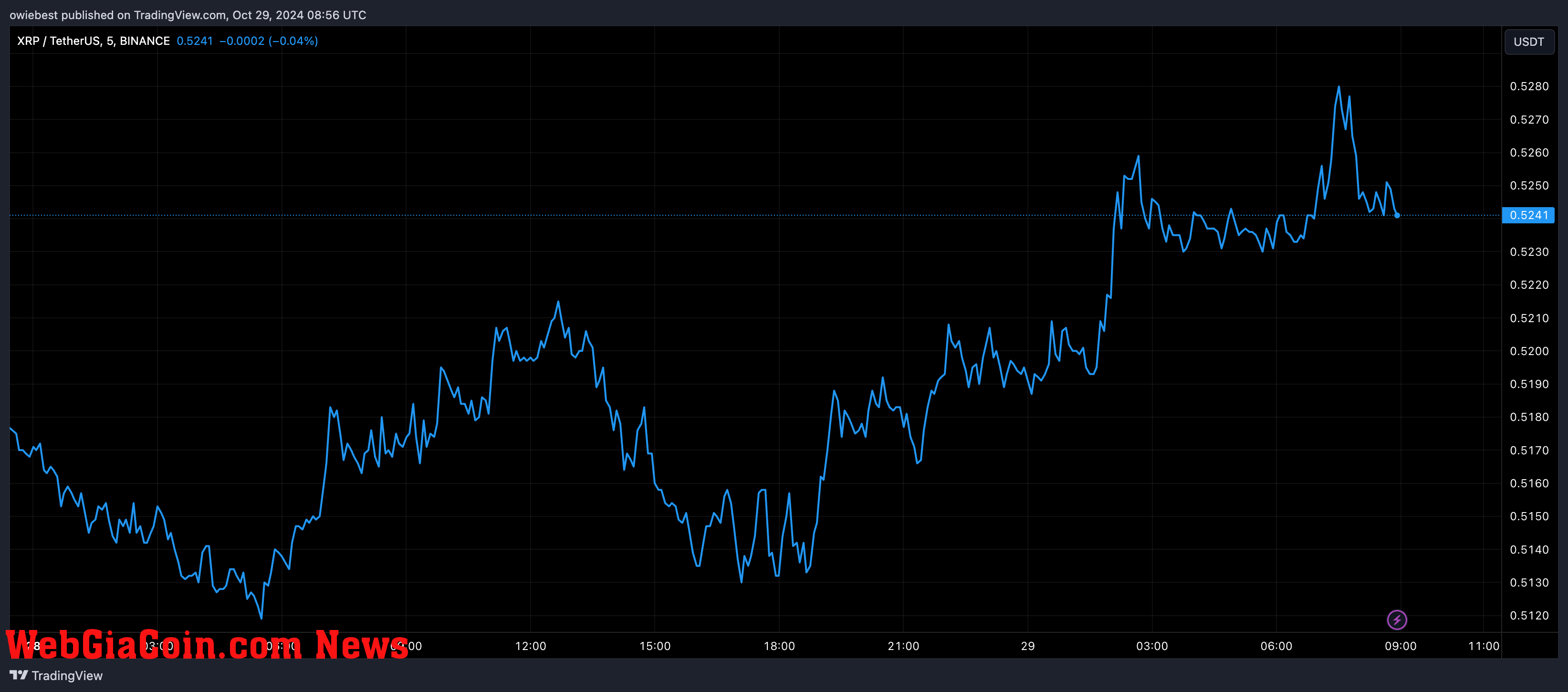 XRP price chart from Tradingview.com