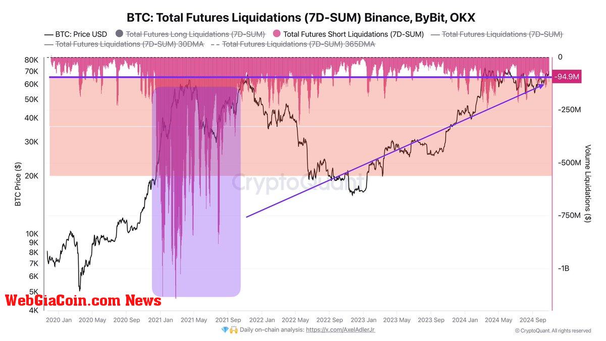 Open Interest has risen to $22.6B, with half of these positions held by bears 