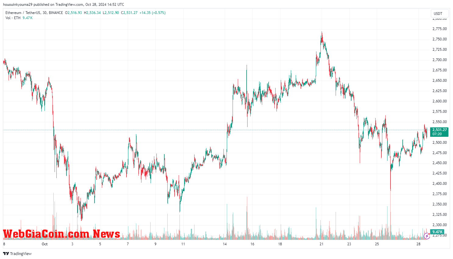 Ethereum Price Chart