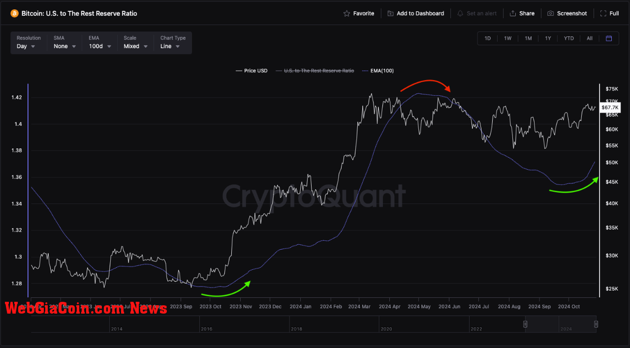 Bitcoin US To The Rest Reserve Ratio