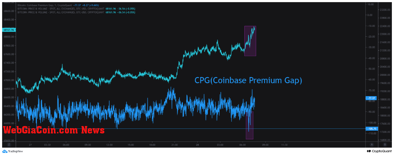 Coinbase Premium Gap