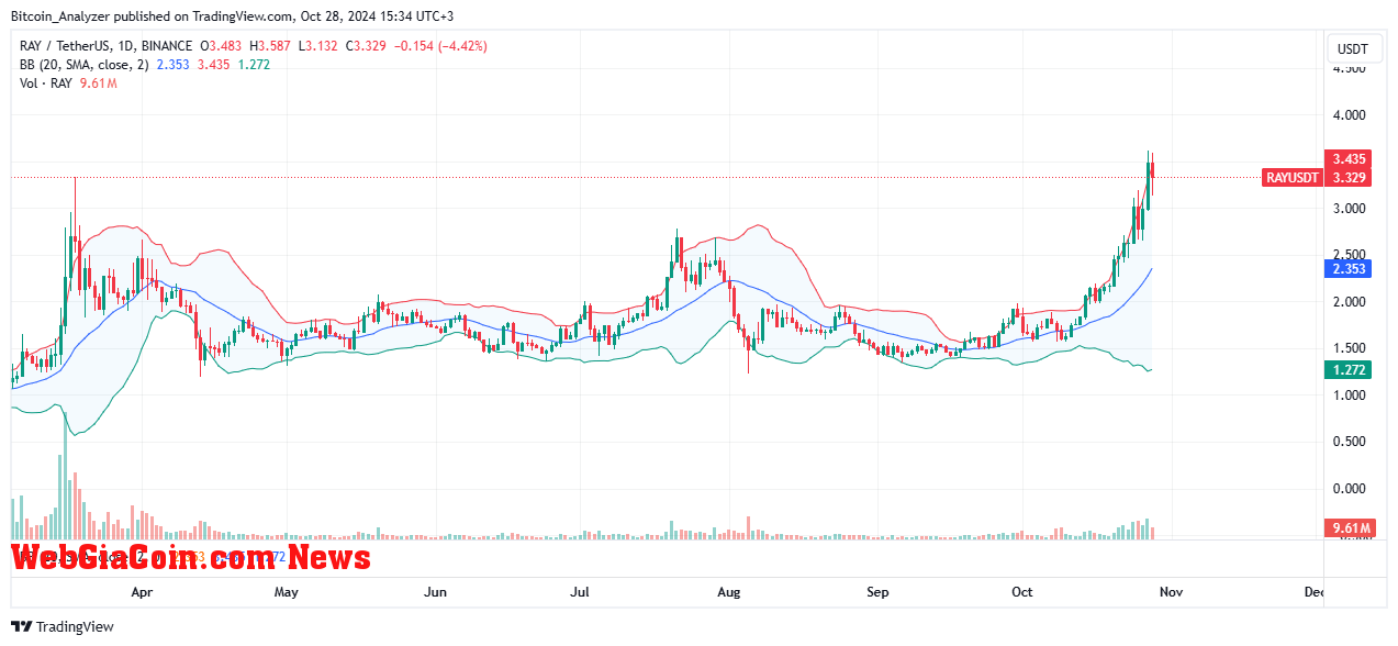 Raydium price moving upward on the daily chart | Source: RAYUSDT on Binance, TradingView