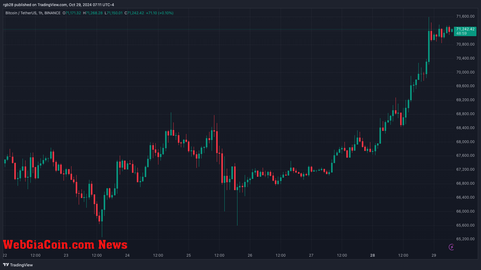 Bitcoin, BTC, BTCUSDT