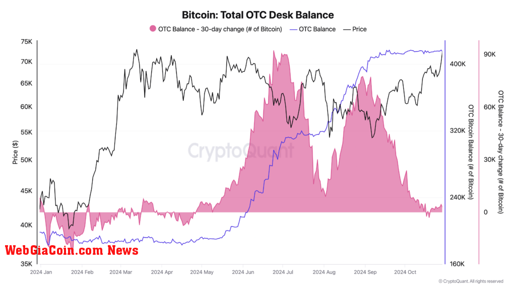 Bitcoin OTC balance (Source: CryptoQuant)