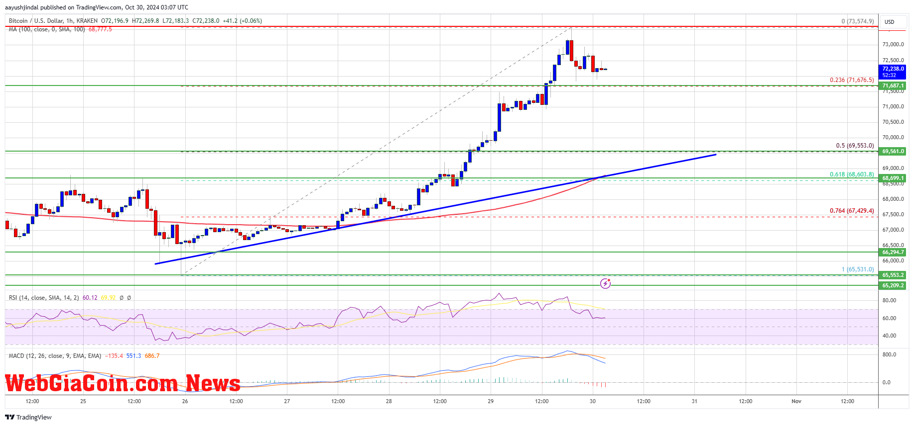 Bitcoin Price 